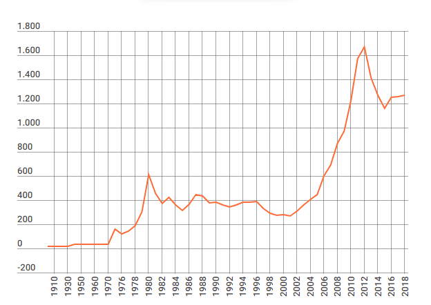 Rivalutazione Oro dal 1900