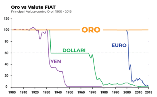 Oro VS Valute FIAT