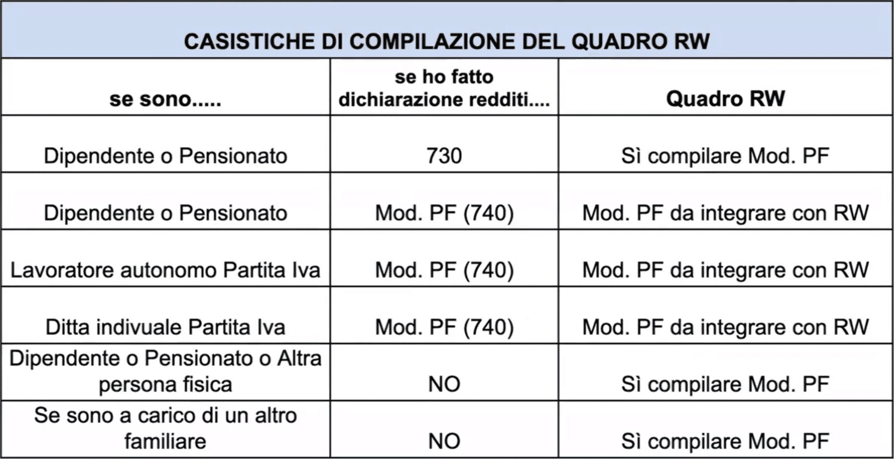 casistiche compilazione del quadro rw